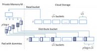 Melbourne Shuffle secures data in the cloud