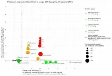 1.5°C degrowth scenarios suggest need for new mitigation pathways: Research