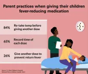 1 in 3 parents may unnecessarily give children fever-reducing medicine