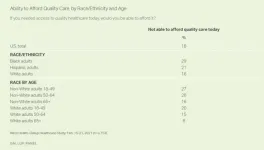 1 in 5 Americans did not seek needed medical treatment during the pandemic due to cost