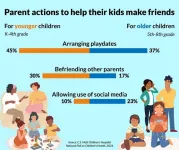 1 in 5 parents worry their elementary and middle school aged kids don’t have friends