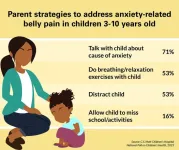 1 in 6 parents say child reports tummy pain at least monthly but many haven’t consulted with a doctor