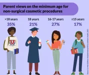 1 in 6 parents support teens getting non-surgical cosmetic procedures with parental consent