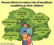 2 in 3 parents want help preventing their child from developing hereditary health conditions