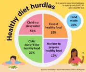 3 in 5 parents play short order cook for young children who don’t like family meal