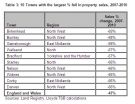 47% Fall In Home Sales Since 2007 3