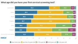 56 percent of Saudi Arabian women never had a cervical cancer screening test | BGI Insight 2