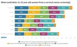 56 percent of Saudi Arabian women never had a cervical cancer screening test | BGI Insight 3