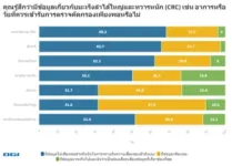 62 percent of Thais lack sufficient colorectal cancer awareness | BGI Insight 3