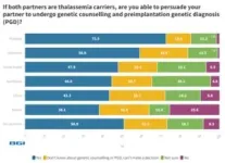 72% of Thai women persuade partners to seek genetic counseling if they are thalassemia carriers | BGI Insight 2