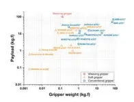 A 130g soft robot gripper lifts 100kg? 3