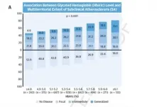 A blood sugar biomarker identifies patients with atherosclerosis and a risk of cardiovascular events