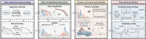 A breakthrough in battery capacity degradation analysis and knee point prediction