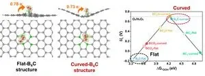 A breakthrough in green hydrogen peroxide production: KIST develops carbon catalyst utilizing airborne oxygen 2