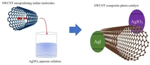 A bright future: Using visible light to decompose CO2 with high efficiency