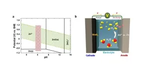 A cheaper, safer alternative to lithium-ion batteries: Aqueous rechargeable batteries