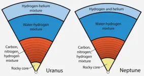 A clue to what lies beneath the bland surfaces of Uranus and Neptune