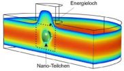 A giant step in a miniature world: UZH researcher measures the electrical charge of nano particles