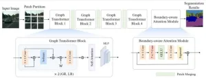 A graph transformer with boundary-aware attention for semantic segmentation