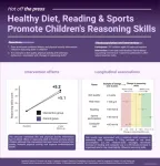 A healthy diet, reading, and doing sports promote reasoning skills in children