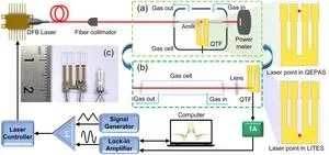 A highly sensitive laser gas sensor based on a four-prong quartz tuning fork 3