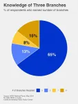 A majority of Americans can’t recall most First Amendment rights