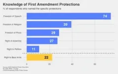 A majority of Americans can’t recall most First Amendment rights 2