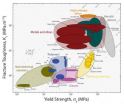 A metallic alloy that is tough and ductile at cryogenic temperatures 2