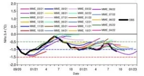 A multi-model prediction system for ENSO 2