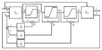 A new anti-windup design paradigm for control systems with actuator saturation was developed