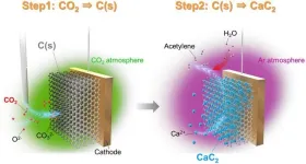 A new method for sustainable synthesis of acetylene from carbon dioxide