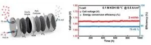 A new method for sustainable synthesis of acetylene from carbon dioxide 2