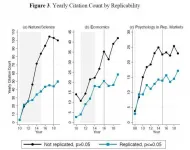 A new replication crisis: Research that is less likely to be true is cited more