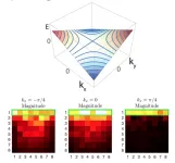 A new twist on chirality: researchers extend the concept of directionality and propose a new class of materials