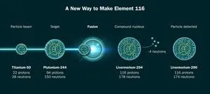 A new way to make element 116 opens the door to heavier atoms 2