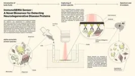 A novel biosensor for detecting neurogenerative disease proteins 2