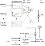 A novel deep learning modeling approach guided by mesoscience—MGDL