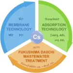 A pathway to environmental restoration: Sustainable strategies for cesium removal from radioactive wastewater