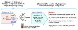 A potentially cheaper and 'cooler' way of hydrogen transport 2