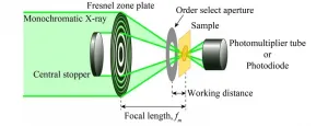 A scanning transmission X-ray microscope for analysis of chemical states of lithium