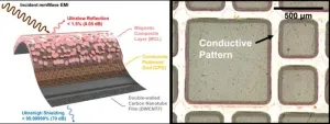 A single thin film perfectly absorbs all electromagnetic waves!