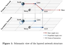 A stochastic modeling approach for interplanetary supply chain planning