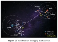 A stochastic modeling approach for interplanetary supply chain planning 2