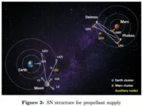 A stochastic modeling approach for interplanetary supply chain planning 3