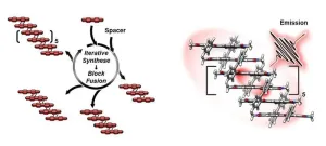 A sudden surge in luminosity: New method for stacking dyes
