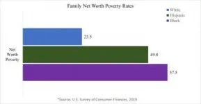 A third of US families face a different kind of poverty