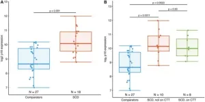 Accelerated aging in young sickle cell patients linked to elevated T-cell p16INK4a