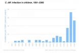 Acid-reducing medications sharply raise risk of C. diff. bacteria infection in kids 2