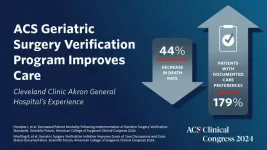 ACS program cuts surgical deaths and improves care for older adults, studies show