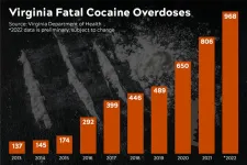 Addiction scientists seek to better understand cocaine use disorder: ‘Stimulants are coming back’